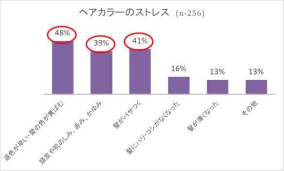 ヘアカラーに関する調査 結果のご報告 Every Color Days エブリカラーデイズ