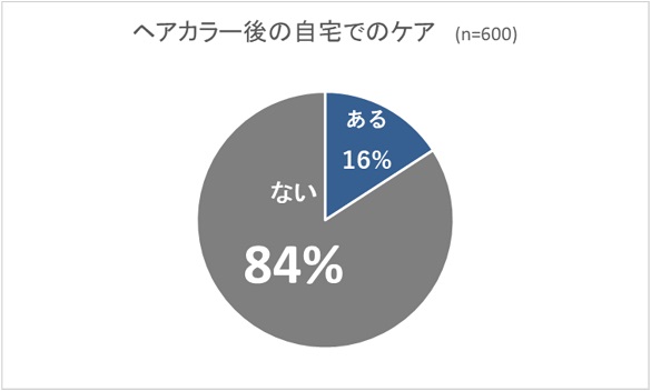 ヘアカラーに関する調査 結果のご報告 Every Color Days エブリカラーデイズ