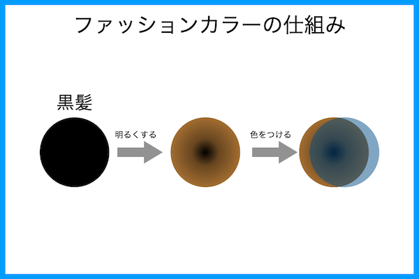 白髪染めとおしゃれ染めはどっちが傷むの Every Color Days エブリカラーデイズ